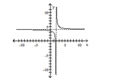  Use the graph to determine the domain and range of the function. -   A)  domain:  \{ x \mid x \neq 4 \}  range:  \{ y \mid y \neq 2 \}   B)  domain:  \{ x \mid x \neq 4 \}   range:  \{ y \mid y z - 2 \}   C)  domain:  \{ x \mid x \neq 2 \}  range:  \{ y \mid y \neq 4 \}   D)  domain:  \{ x \mid x \neq - 2 \}     range:  \{ y \mid y \neq 4 \}