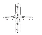  Use the graph to determine the domain and range of the function. -   A)  domain:  \{ x \mid x \leq 0  or  x > 1 \}   range:  \{ y \mid y \neq - 2 , y \neq 2 \}   B)  domain: all real numbers  range: all real numbers  C)  domain:  \{ x \mid x \neq - 2 , x \neq 2 \}  range:  \{ y \mid y \leq 0  or  y \geq 1 \}   D)  domain:  \{ x \mid x \neq - 2 , x \neq 2 \}    range:  \{ y \mid y \leq 0  or  y > 1 \}