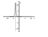  Use the graph to find the vertical asymptotes, if any, of the function. -   A)   x = - 3 , x = 0  B)   x = - 3  C)   y = - 3  D)  none 
