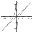  Use the graph to find the vertical asymptotes, if any, of the function. -   A)   x = 0 , y = 0  B)   x = 0  C)   y = 0  D)  none 