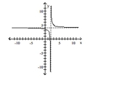  Use the graph to find the horizontal asymptote, if any, of the function. -   A)   y = 0  B)   y = 0 , y = 4  C)   x = 2  D)   y = 4
