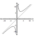  Use the graph to find the horizontal asymptote, if any, of the function. -   A)   y = 6  B)  none C)   y = - 6  D)   y = 0