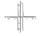  Use the graph to find the horizontal asymptote, if any, of the function. -   A)   y = 0  B)   x = - 2 , x = 2 , y = 0  C)   y = - 2 , y = 2  D)  no horizontal asymptotes 