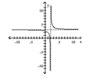  Use the graph to find the oblique asymptote, if any, of the function. -   A)  no oblique asymptote B)   y = x + 2  C)   y = 3 x + 2  D)   y = 3