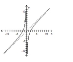  Use the graph to find the oblique asymptote, if any, of the function. -   A)   y = - x  B)   y = x + 1  C)   y = x  D)  no oblique asymptote 