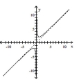  Use the graph to find the oblique asymptote, if any, of the function. -   A)   y = - x  B)   y = 2 x  C)   y = x  D)  no oblique asymptote 