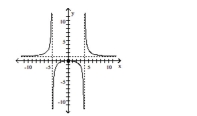 Use the graph to find the oblique asymptote, if any, of the function. -  A)  no oblique asymptote B)  y = x C)  y = 1 D)  y = x + 1