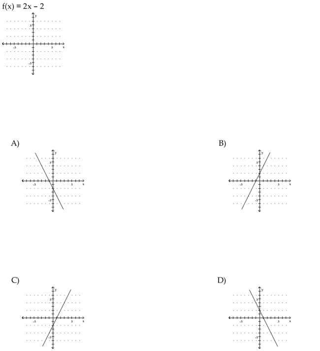 Use the slope and y-intercept to graph the linear function.
