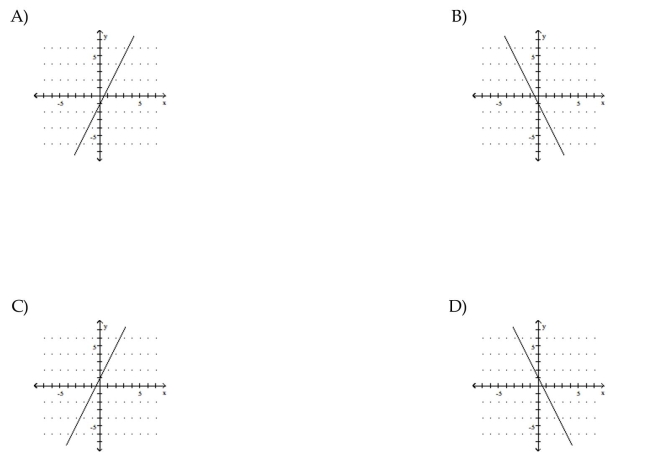 Use the slope and y-intercept to graph the linear function.
