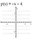 Use the slope and y-intercept to graph the linear function.