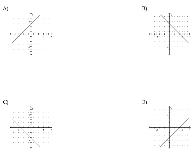 Use the slope and y-intercept to graph the linear function.
