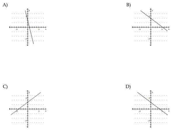 Use the slope and y-intercept to graph the linear function.