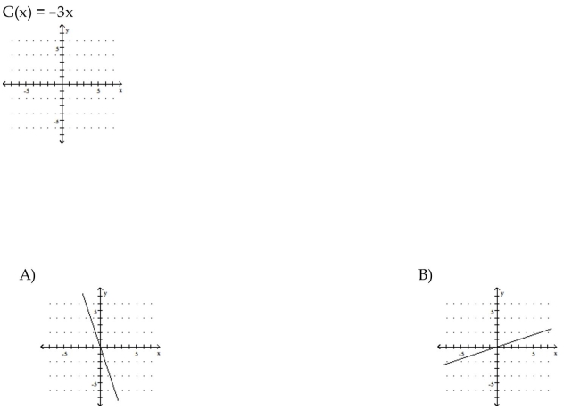 Use the slope and y-intercept to graph the linear function.