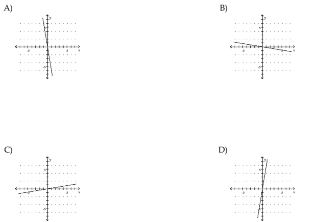 Use the slope and y-intercept to graph the linear function.