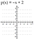 Graph the function. State whether it is increasing, decreasing, or constant..