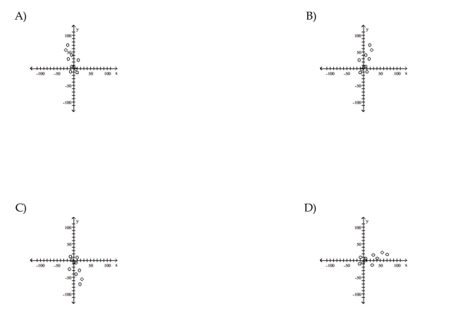 Plot a scatter diagram.