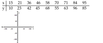 Plot a scatter diagram.