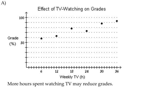 Plot and interpret the appropriate scatter diagram. The table gives the times spent watching TV and the grades of several students. Which scatter diagram describes the data and the relationship, if any?