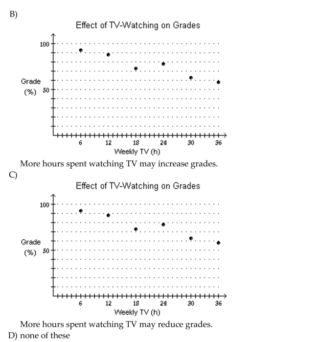 Plot and interpret the appropriate scatter diagram. The table gives the times spent watching TV and the grades of several students. Which scatter diagram describes the data and the relationship, if any?