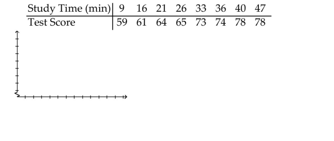 Write the word or phrase that best completes each statement or answers the question. The table shows the study times and test scores for a number of students. Draw a scatter plot of score versus time treating time as the independent variable.