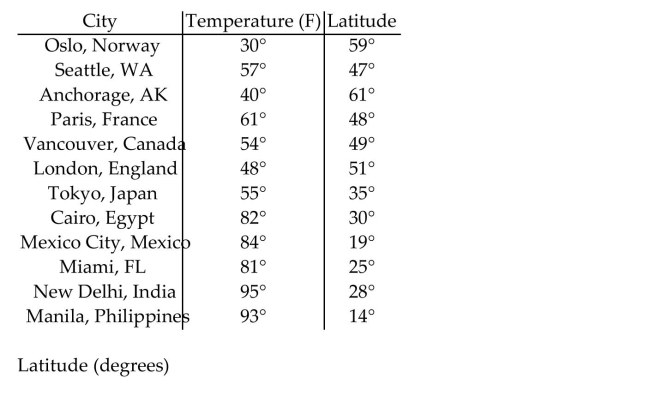 Write the word or phrase that best completes each statement or answers the question. The one-day temperatures for 12 world cities along with their latitudes are shown in the table below. Make a scatter diagram for the data. Describe what happens to the one-day temperatures as the latitude increases.