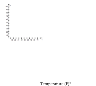 Write the word or phrase that best completes each statement or answers the question. The one-day temperatures for 12 world cities along with their latitudes are shown in the table below. Make a scatter diagram for the data. Describe what happens to the one-day temperatures as the latitude increases.