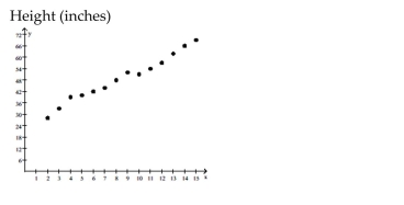 <strong>Write the word or phrase that best completes each statement or answers the question. The following scatter diagram shows heights (in inches) of children and their ages. Age (years) What happens to height as age increases?</strong> A) Height stays the same as age increases. B) Height and age do not appear to be related. C) Height increases as age increases. D) Height decreases as age increases.