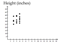 <strong>Write the word or phrase that best completes each statement or answers the question. The following scatter diagram shows heights (in inches) of children and their ages. Age (years) What is the expected height range for a 2-year old child?</strong> A) 40-50 inches B) 35-45 inches C) 25-38 inches D) 20-30 inches