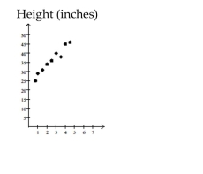 <strong>Write the word or phrase that best completes each statement or answers the question. The following scatter diagram shows heights (in inches) of children and their ages. Age (years) Based on this data, how old do you think a child is who is about 39 inches tall?</strong> A) 3 months B) 1 year C) 3 years D) 7 years