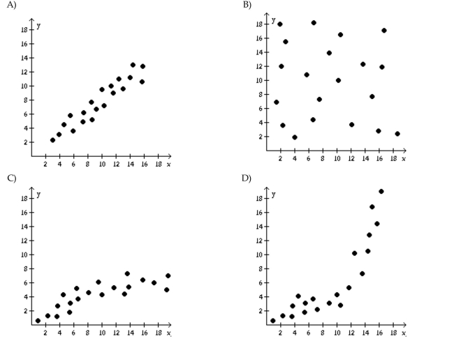 Solve the problem. Identify the scatter diagram of the relation that appears linear.