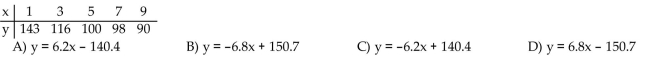 Use a graphing utility to find the equation of the line of best fit. Round to two decimal places, if necessary.