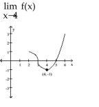 <strong>Use the graph shown to determine if the limit exists. If it does, find its value. </strong> A) 1 B) -1 C) 4 D) does not exist