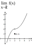 <strong>Use the graph shown to determine if the limit exists. If it does, find its value. </strong> A) 0 B) 1 C) 2 D) does not exist