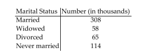 <strong>Solve the problem. The following data represent the marital status of females 18 years and older in a certain U.S. city. Determine the number of females 18 years old and older who are married or widowed.</strong> A) 373,000 B) 366,000 C) 308,000 D) 431,000
