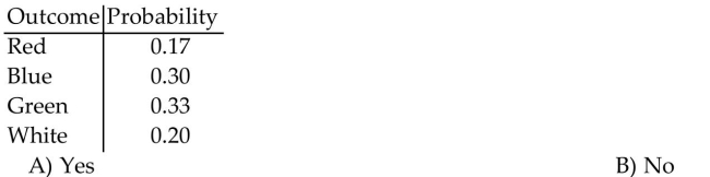 Determine whether the following is a probability model.
