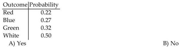 Determine whether the following is a probability model.