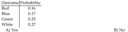 Determine whether the following is a probability model.