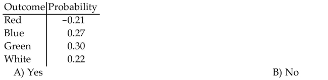 Determine whether the following is a probability model.