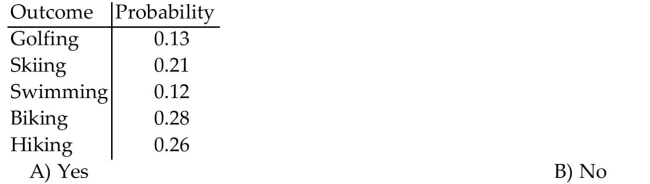 Determine whether the following is a probability model.