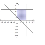  Write a system of linear inequalities that has the given graph. -   A)   y \geq 0 , x \geq 0 , y \leq 7 , and  y + x \geq 2  B)   y \geq 0 , x \geq 0 , x \leq 6 , and  y + x \geq 2  C)   x \leq 6 , y \leq 7 , and  y + x \geq 2  D)   y \geq 0 , x \geq 0 , x \leq 6 , y \leq 7 , and  y + x \geq 2