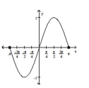  Determine whether the graph is that of a function. If it is, use the graph to find its domain and range, the intercepts, if any, and any symmetry with respect to the x-axis, the y-axis, or the origin. -   A)  function domain:   \{x \mid-\pi \leq x \leq \pi\}   range:   \{y \mid-1 \leq y \leq 1\}   intercepts:   (-\pi, 0) ,(0,0) ,(\pi, 0)    symmetry: origin  B)  function domain: all real numbers range:   \{\mathrm{y} \mid-1 \leq \mathrm{y} \leq 1\}   intercepts:   (-\pi, 0) ,(0,0) ,(\pi, 0)    symmetry: origin  C)  function domain:   \{x \mid-1 \leq x \leq 1\}   range:   \{y \mid-\pi \leq y \leq \pi\}   intercepts:   (-\pi, 0) ,(0,0) ,(\pi, 0)    symmetry: none  D)   \text { not a function }   