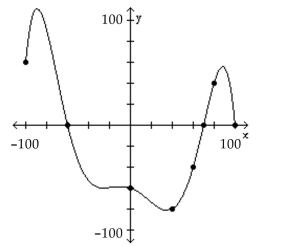 The graph of a function f is given. Use the graph to answer the question. -How often does the line y = -100 intersect the graph?   A)  once B)  twice C)  three times D)  does not intersect
