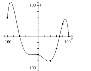 The graph of a function f is given. Use the graph to answer the question. -How often does the line y = 20 intersect the graph?   A)  once B)  twice C)  three times D)  does not intersect