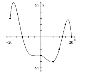 The graph of a function f is given. Use the graph to answer the question. -For which of the following values of x does f(x)  = -16?   A)  0 B)  12 C)  -16 D)  8