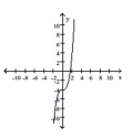 The graph of a function is given. Decide whether it is even, odd, or neither. -  A)  even B)  odd C)  neither