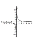 The graph of a function is given. Decide whether it is even, odd, or neither. -  A)  even B)  odd C)  neither