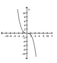 The graph of a function is given. Decide whether it is even, odd, or neither. -  A)  even B)  odd C)  neither