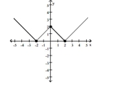 The graph of a function f is given. Use the graph to answer the question. -Find the numbers, if any, at which f has a local maximum. What are the local maxima?   A)  f has a local maximum at x = -2 and 2; the local maximum is 0 B)  f has a local maximum at x = 2; the local maximum is 2 C)  f has a local maximum at x = 0; the local maximum is 2 D)  f has no local maximum