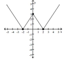 The graph of a function f is given. Use the graph to answer the question. -Find the numbers, if any, at which f has a local minimum. What are the local minima?   A)  f has a local minimum at x = 0; the local minimum is 3 B)  f has a local minimum at x = -2 and 2; the local minimum is 0 C)  f has a local minimum at x = -2; the local minimum is 0 D)  f has no local minimum