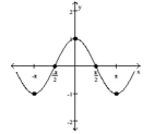  The graph of a function f is given. Use the graph to answer the question. -Find the numbers, if any, at which f has a local minimum. What are the local minima?    A)   \mathrm { f }  has a local minimum at  \mathrm { x } = - \pi ; the local minimum is  - 1  B)   f  has a local minimum at  x = 0 ; the local minimum is 1 C)   f  has a local minimum at  x = - \pi  and  \pi ; the local minimum is  - 1  D)  f has no local minimum 